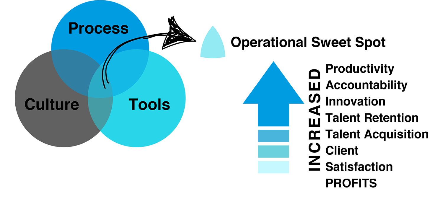 Operational Sweet Spot